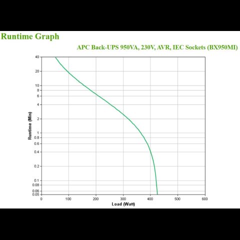 Apc BX950MI nepārtrauktas barošanas avots (UPS) Line-Interactive 0